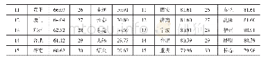 表3 我国城市营商环境的综合评价模拟结果