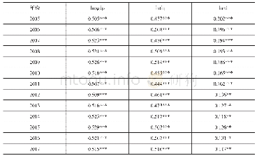 表2 lnpgdp、lntlq、lnrd的莫兰指数