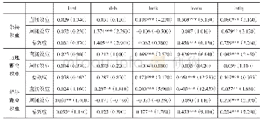 表5 直接效应、间接效应与总效应