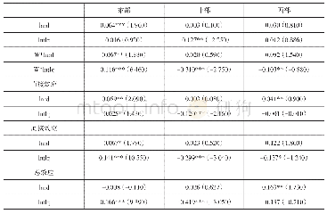 表6 中国东、中、西部空间计量估计部分结果