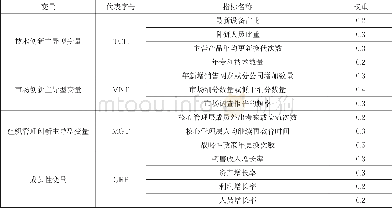 《表1 各指标权重：创新型中小企业成长路径探析:基于灰色经济计量组合模型的实证分析》