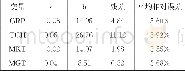 《表2 各变量GM (1, 1) 模拟结果》