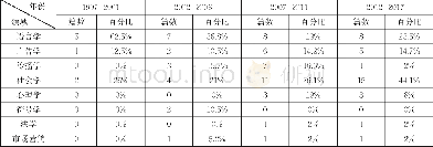 《表1 不同学科广告语变迁研究文章 (论文) 数量统计 (百分比保留至小数点后1位)》