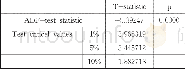 《表5 残差平稳性检验：利率市场化背景下商业银行盈利模式影响因素研究——基于国有商业银行和股份制商业银行比较的实证分析》