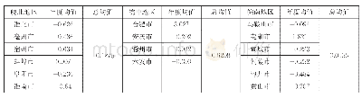 《表7 2012～2016年度皖北、皖中和皖南地区集群企业创新能力年度均值和总均值》