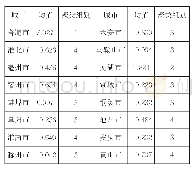 《表8 安徽省各地级市集聚企业创新能力聚类分析结果》