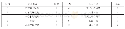 《表3 改革开放以来发表社会科学普及研究成果的刊物分布（发文数量前十的刊物）》