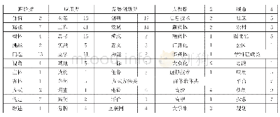 《表7 改革开放以社会科学普及研究题名与关键词检索及篇数》