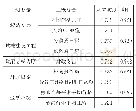 《表4 模型预测结果：基于灰色分析法的安徽省固定资产投资预测及影响因素研究》