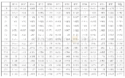 《表3 2006-2017年福建省各行业的全要素生产率指数比较》