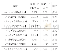 《表4 格兰杰因果关系检验》