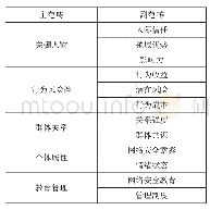 表1 主要变量统计表：大学生群体网络不安全行为传播过程及影响因素研究