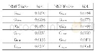 表3 2009年～2018年21家上市商业银行综合经营绩效二级评价指标权重