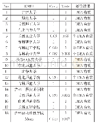 表2 2015年吉林省高等教育投入产出效率分析数据