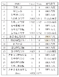 表3 2016年吉林省高等教育投入产出效率分析数据