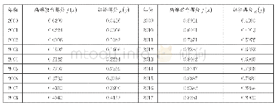 表4 2000年～2017年江苏省高等教育和经济发展水平综合得分