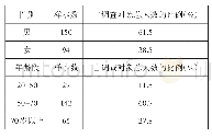 《表1 H社区调查对象的性别和年龄》