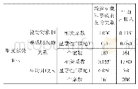 《表6 救助对象和亲戚朋友的关系与平均月收入的相关性》