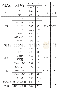 《表2 个人特征与时间银行互助养老意愿交互分析》