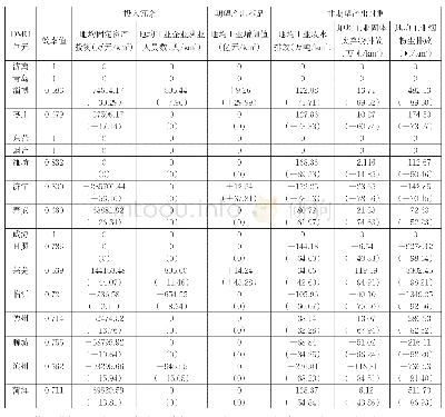 表2 2017年山东省17个地市工业用地利用效率的影响因素分析