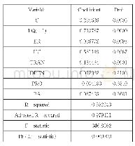 《表3 环境规制对产业集聚影响的回归结果》