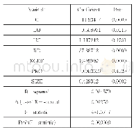 《表4 产业集聚对技术创新影响的回归结果》