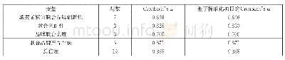 表1 问卷信度分析：消费者感知创新性和联合匹配性对品牌联合效应的影响研究
