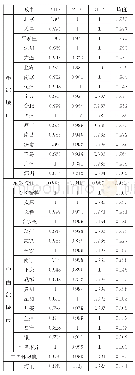 表3 2015—2017年34个大中城市住房公积金规模效率