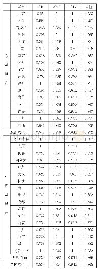 表4 2015—2017年34个大中城市住房公积金综合技术效率