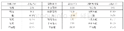 表6 公众对于住房公积金使用效率的评价