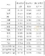 表2 长江经济带11个省市和上中下游绿色全要素生产率增长分解结果