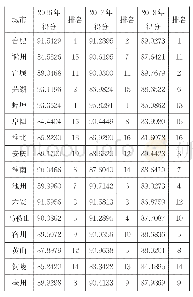 表4 安徽省16市2016—2018年评价得分排名表