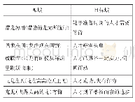 表1“人才是龙”+“成功是上”在乾卦中的隐喻映射