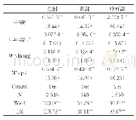 表1 3 产业总体集聚与环境污染SDM回归
