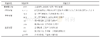 表1 变量定义：信息披露质量、双重代理成本与企业绩效