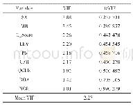 表4 方差膨胀因子VIF值