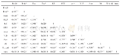 表3 Pearson相关系数检验