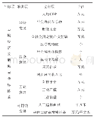 表1 安徽省大别山连片特困地区县域经济发展质量指标体系