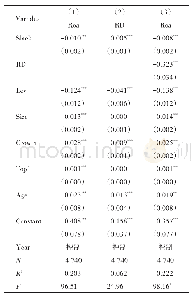 表4 回归结果：财务冗余对高新技术企业绩效的影响研究——基于创新投入的中介作用