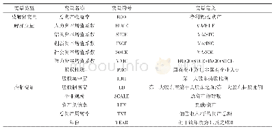 表1 变量定义表：智力资本、股权结构与企业绩效的研究