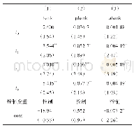 表3 撤县设区政策缓解金融地理排斥的时间效应