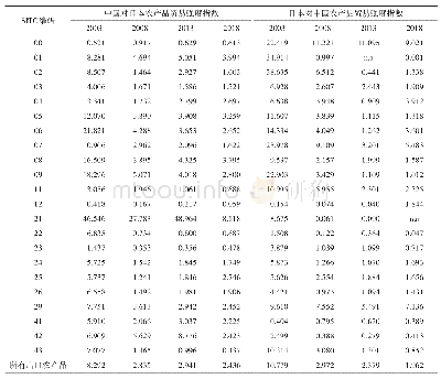 表6 中国与日本农产品的贸易强度指数