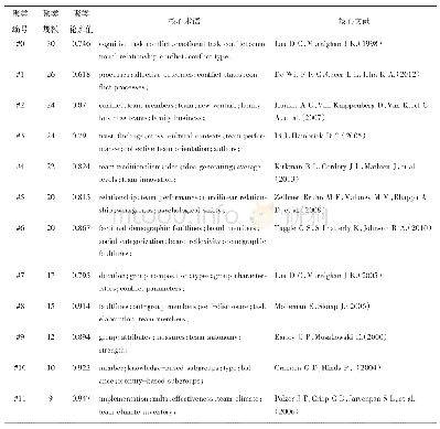 表2 WOS数据库时间线聚类及文献信息