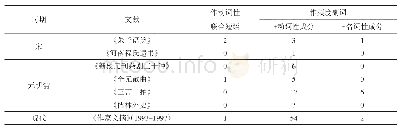 表1 宋代至现代“动不动”的使用情况