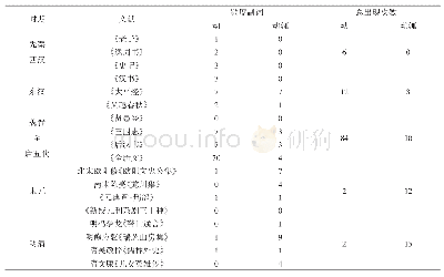 《表2 先秦至清代“动”“动辄”的使用情况》