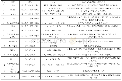 《表2“古泉州（刺桐）史迹”申报遗产点》