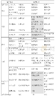 表5 三个村落遗产要素保存现状