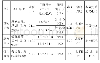 表2 西崴子台、墩台山台、仙人岛台比较