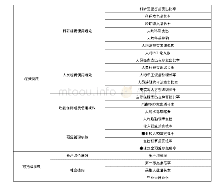 《表1 高校预算绩效评价指标》