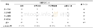 《表3 A校大学生近3个学期公共选修课程出勤情况》